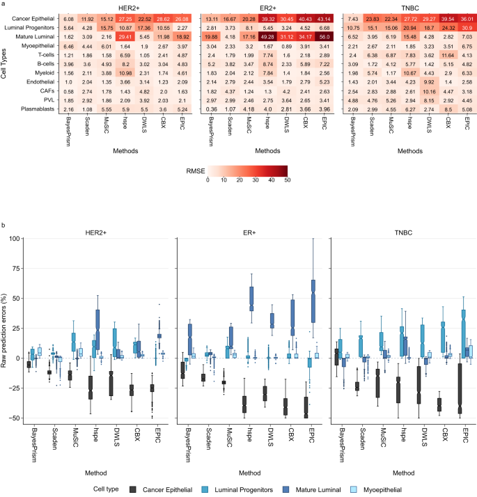 Fig. 3: Impact of normal epithelial lineages and molecular subtypes on deconvolution.