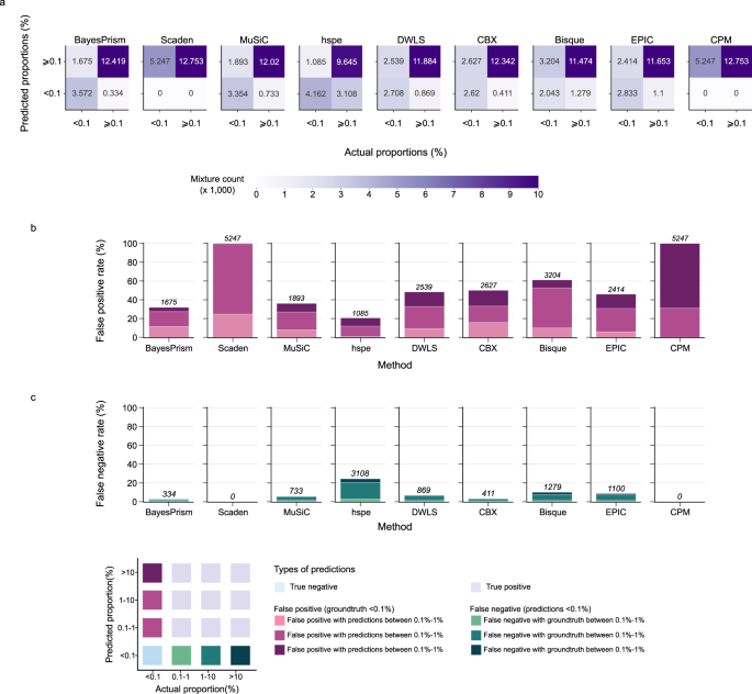 Fig. 4: The performance of the nine deconvolution methods assessed by false positive and false negative rates.