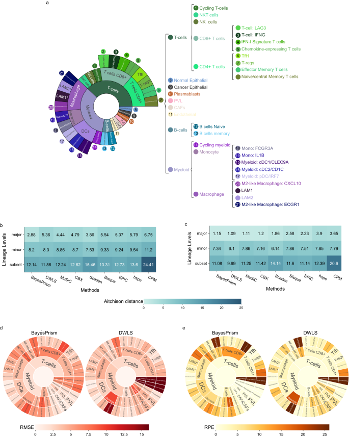 Fig. 5: Impact of immune lineages on deconvolution.