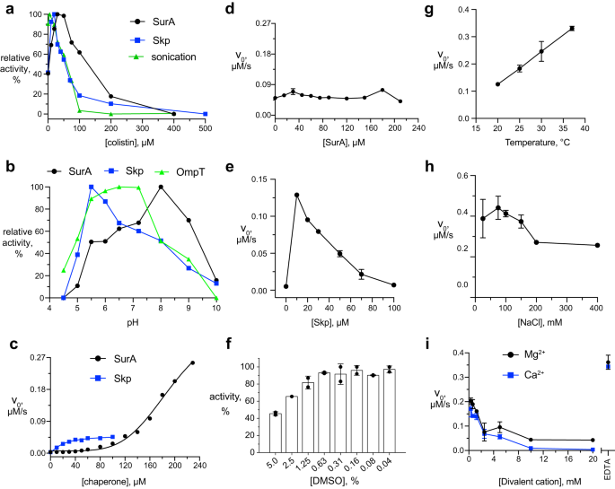 Fig. 3: Optimization of reaction parameters.