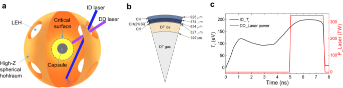 Fig. 1: Schematic ignition target, the DD laser power (red) and radiation temperature Tr converted by the ID laser (black).