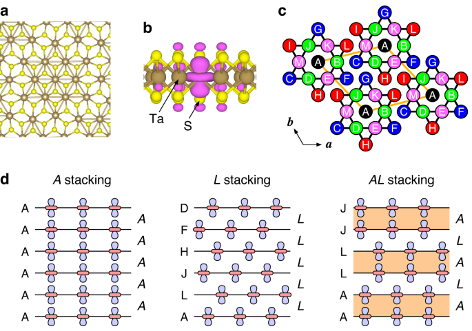 Fig. 1: Star of David (SoD) distortion and CDW stacking order in 1T-TaS2.