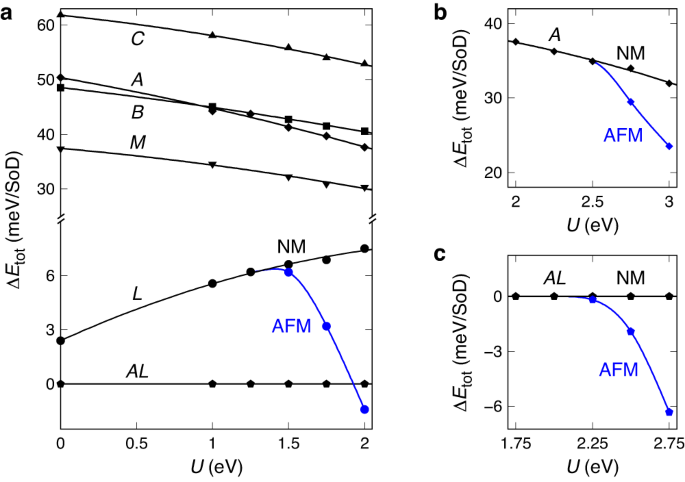 Fig. 2: Stability of bulk 1T-TaS2 as a function of CDW stacking and the Hubbard U potential.