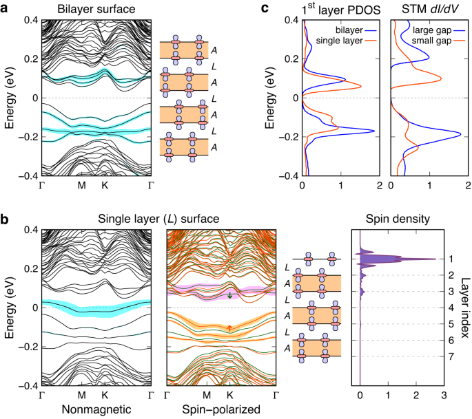 Fig. 3: Electronic structures of the large-gap and small-gap insulating surfaces.