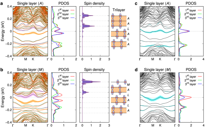 Fig. 4: Electronic structures of the “metallic” surfaces.