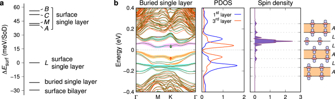 Fig. 5: Surface energies and a buried-single-layer surface.