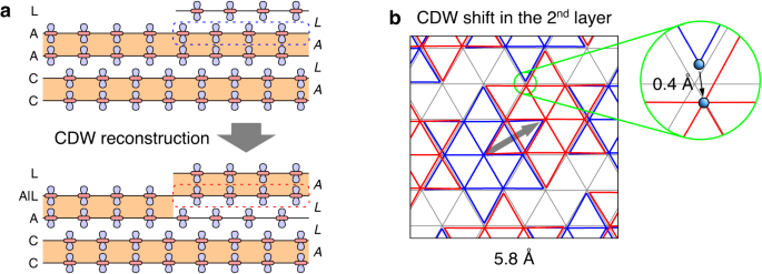 Fig. 6: CDW surface reconstruction.
