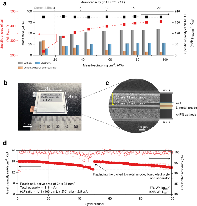 Regulating electrostatic phenomena by cationic polymer binder for scalable  high-areal-capacity Li battery electrodes | Nature Communications
