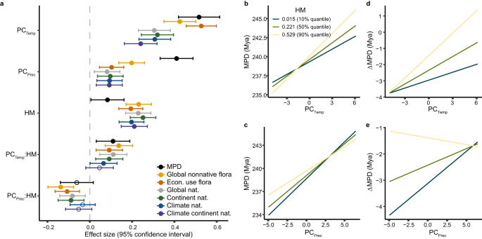 Fig. 4: Effects of climate and human environmental modification on phylogenetic distance between naturalized alien and native species.