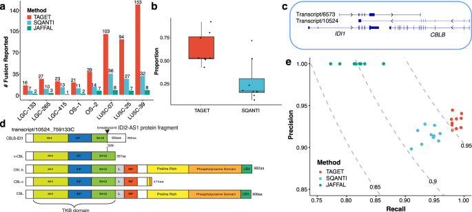 Fig. 3: Gene fusion discoveries.