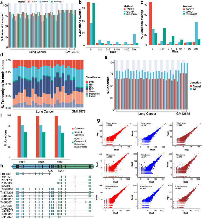 Fig. 5: Performance of TAGET on Nanopore datasets.