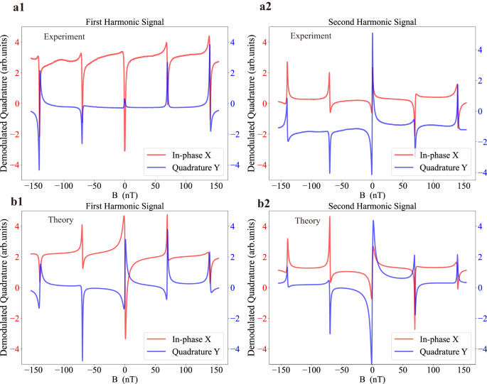 Fig. 2: AC quadratures of nonlinear magneto-optical rotation (NMOR) signals as a function of the magnetic field amplitude.