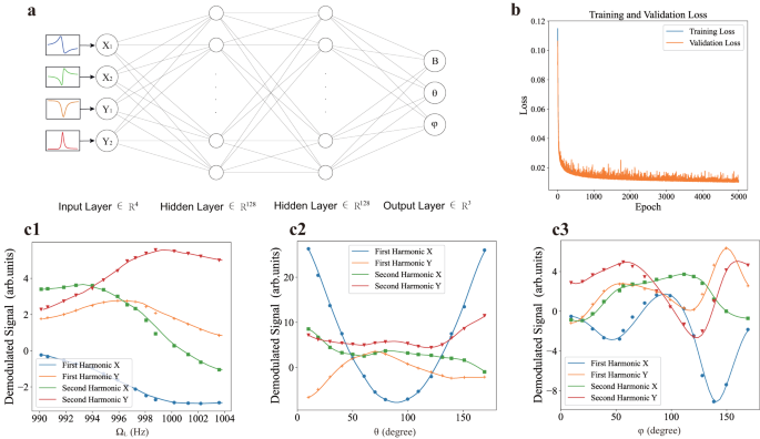 Fig. 3: Architecture and performance of the neural network (NN).