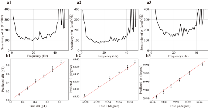 Fig. 4: Sensitivity of the machine learning assisted vector magnetometer.