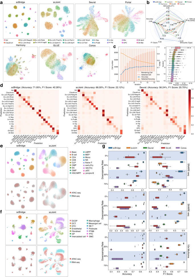 Fig. 2: Integration results on three golden benchmarks.