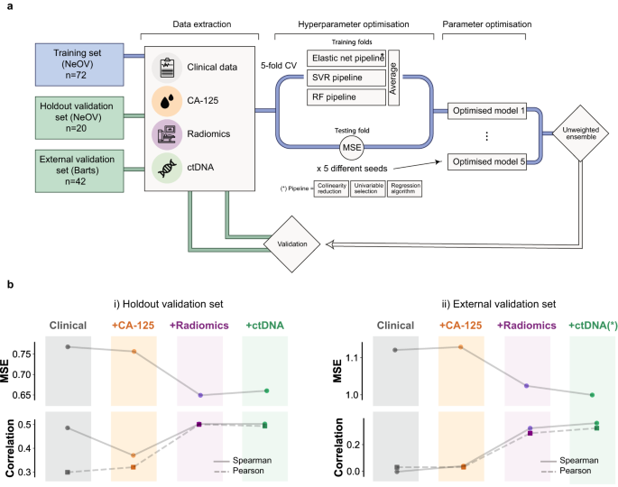 Fig. 3: Training scheme and validation results for the IRON machine learning framework.