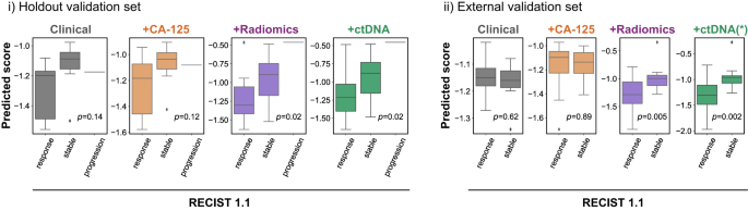 Fig. 4: Using the IRON framework to predict responding, stable and progressive disease according to RECIST 1.1.