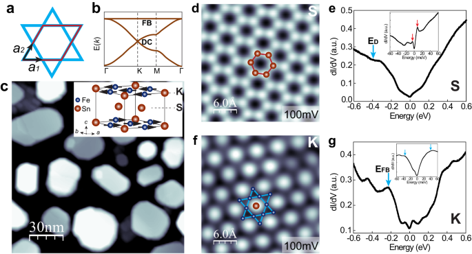 Fig. 1: FeSn films grown by MBE on the SrTiO3(111) substrate with both Sn2- and Fe3Sn-terminations.