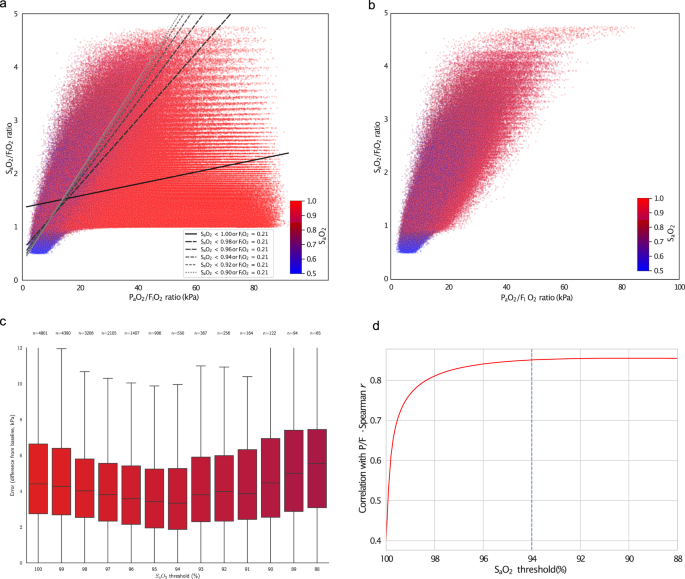Fig. 1: Comparison of P/E and S/F or S/F94 in synthetic data.