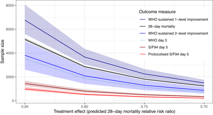 Fig. 3: Comparison of the number of patients needed, including 95% confidence interval, for the different outcome measures, using treatment effects between 0.85 and 0.70.