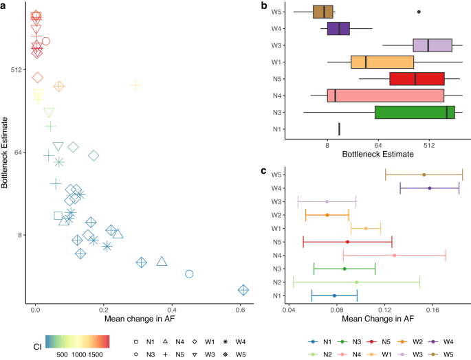 Fig. 6: Bottleneck estimates are consistent with a small bottleneck size (range 0-50).