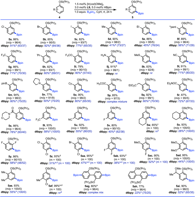 Fig. 4: Substrates scope for substituted arenes.