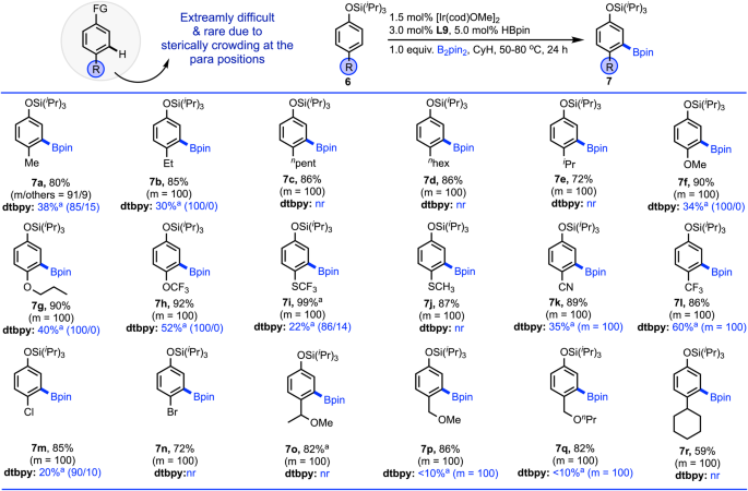 Fig. 5: Substrates scope for the 4-substituted arenes.