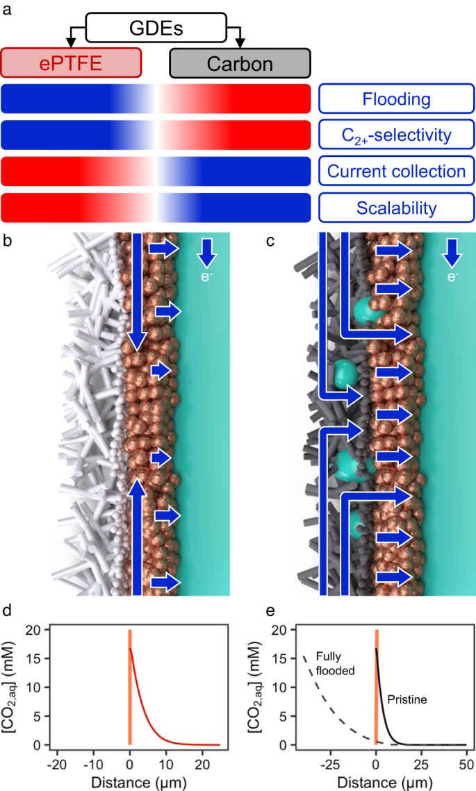 より効率的なCO2リサイクル用電極(More efficient electrodes for CO2 recycling)