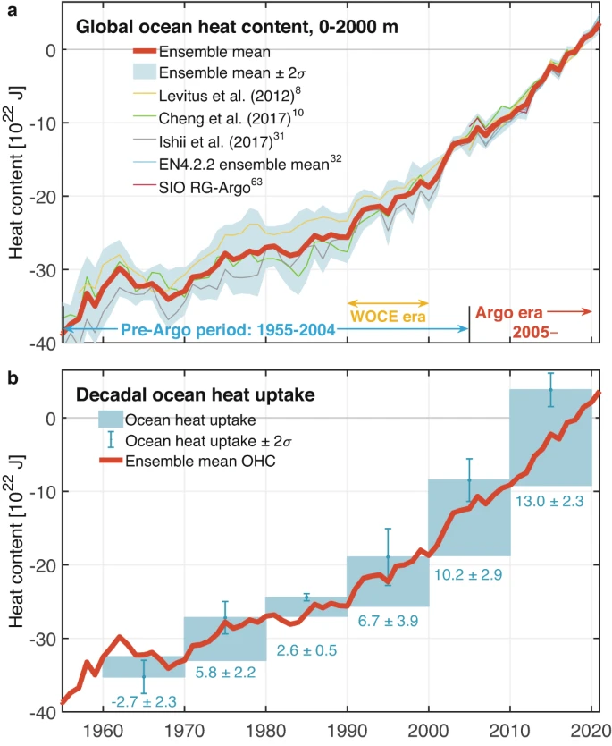 A aceleração multi-decadal no aquecimento global dos oceanos em toda a era de medição