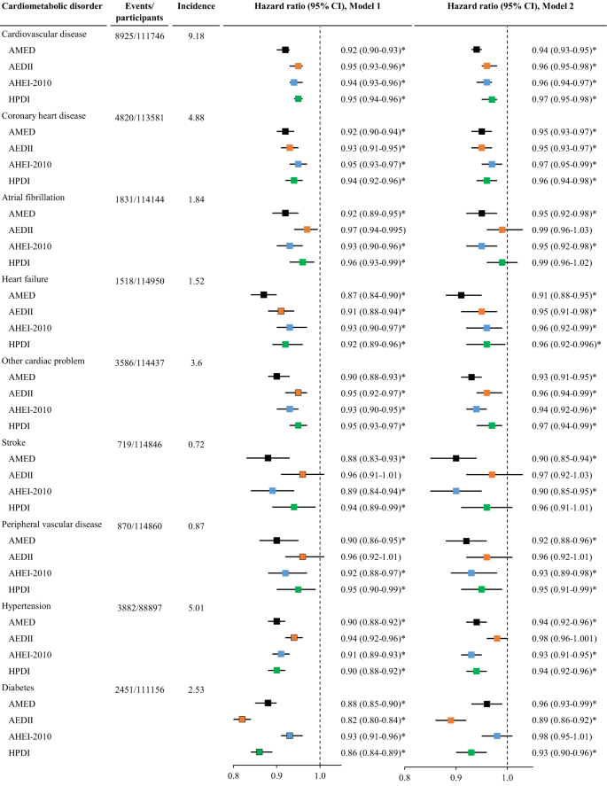 Fig. 1: The association between dietary scores and the risk of cardiometabolic disorders.