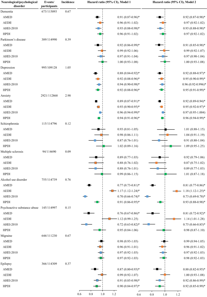 Fig. 3: The association between dietary scores and the risk of neurological and psychological disorders.