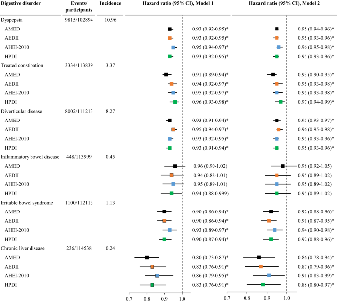 Fig. 4: The association between dietary scores and the risk of digestive disorders.