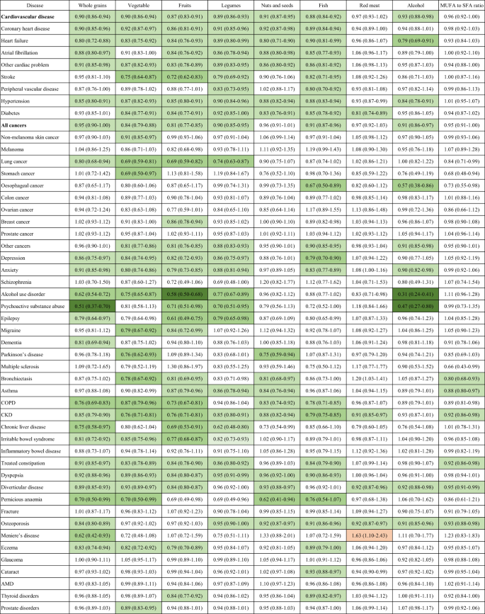 Fig. 6: The association between individual components of the Alternate Mediterranean Diet Index and the risk of individual chronic diseases.