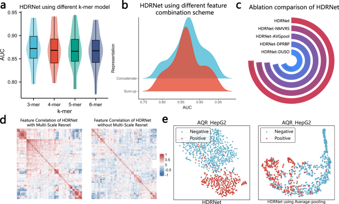 Fig. 6: Ablation study of HDRNet.