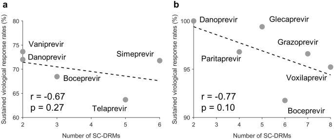 Fig. 7: Correlation between the drug efficacy and the number of SC-DRMs associated with each drug.