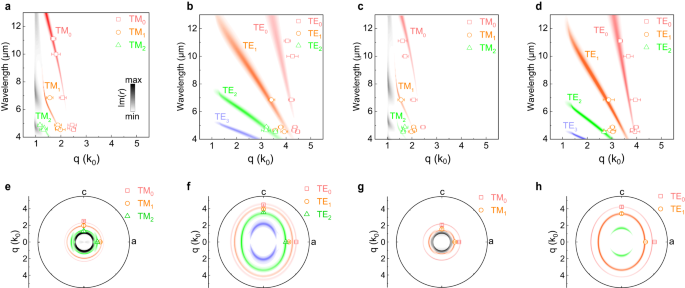 Fig. 4: In-plane anisotropic dispersion of the waveguide modes at MIR band.