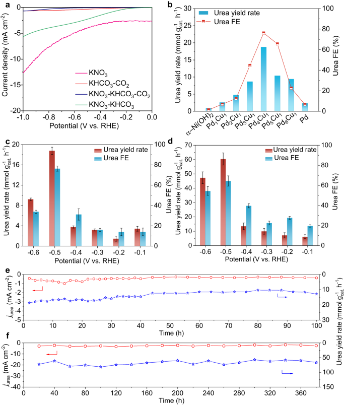Fig. 2: Urea electrosynthesis performance.