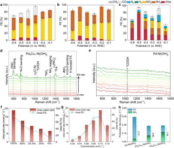 Fig. 3: Mechanistic study.