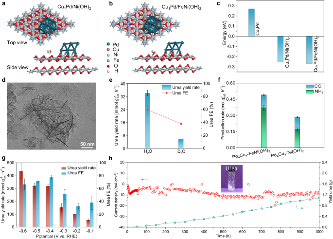 Fig. 5: Characterization of Pd4Cu1-FeNi(OH)2 sample.