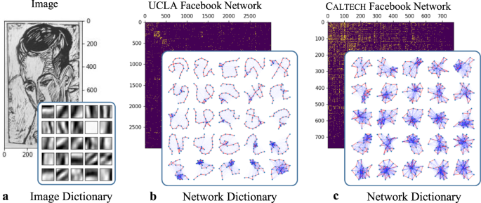 Fig. 4: Illustration of mesoscale structures that we learn from images and networks.