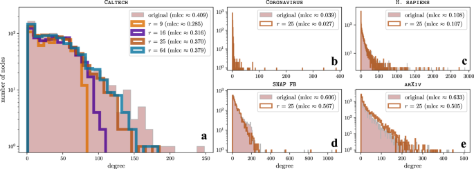 Fig. 6: Comparison of the degree distributions and the mean local clustering coefficients of the original and reconstructed networks.