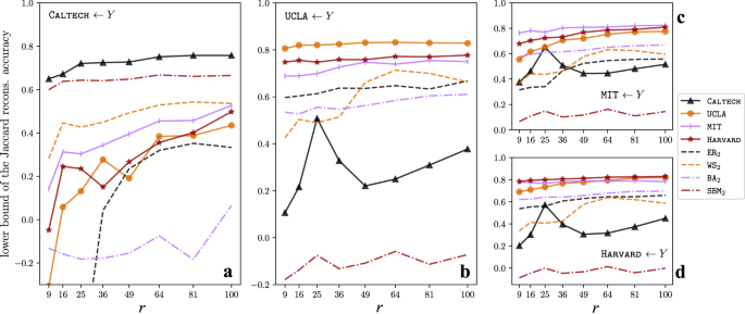 Fig. 7: Lower bounds on the Jaccard reconstruction accuracy for the cross-reconstruction experiments in Fig. 5.