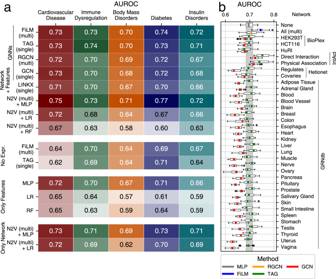 Fig. 1: Performance AUROC.