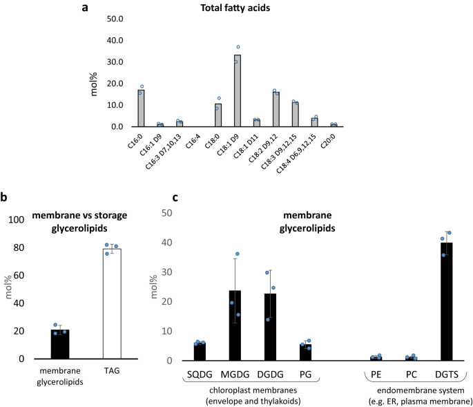 Fig. 6: Quantitative analysis of fatty acids and glycerolipids in S. nivaloides cysts.