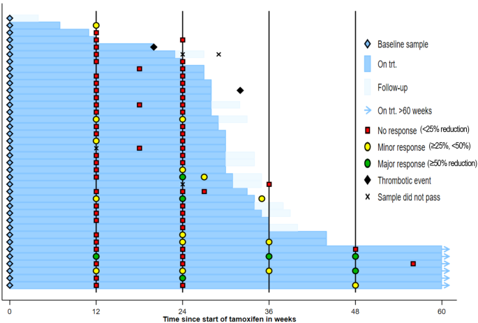Fig. 1: Tamoxifen reduces mutant allele burden in a subset of MPN patients.