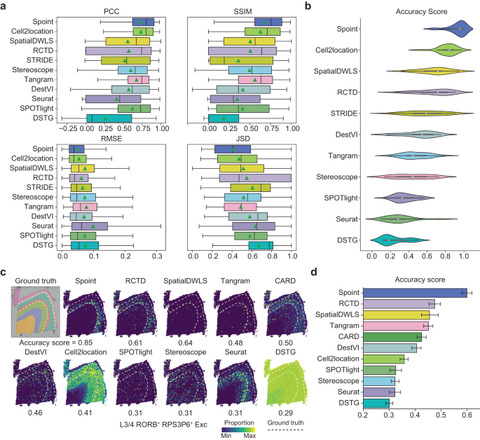 Fig. 2: Cell type deconvolution of spots using Spoint and other deconvolution methods.
