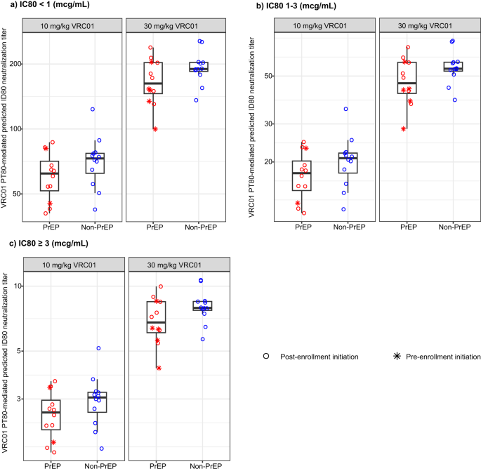 Fig. 4: Individual-level predicted serum neutralization 80% inhibitory dilution titer (PT80) biomarker among PrEP and non-PrEP users.