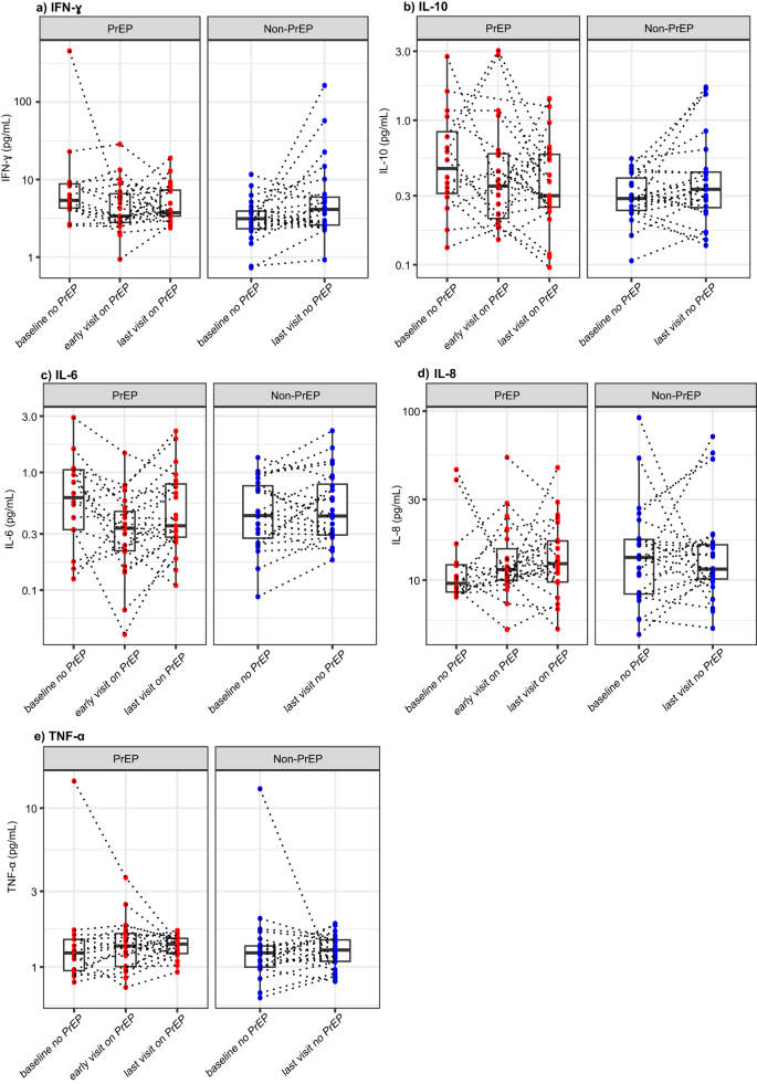 Fig. 5: Individual-level serum proinflammatory marker measurements among PrEP and non-PrEP Users.