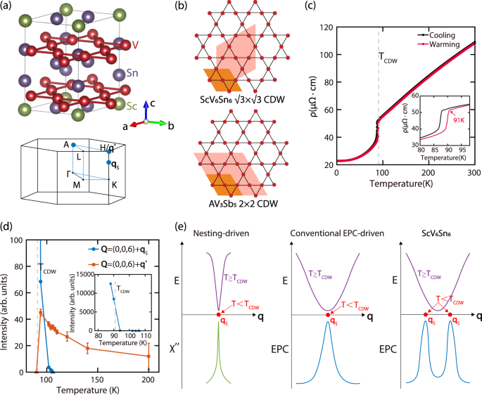 Fig. 1: Crystal structure, resistivity of ScV6Sn6, and schematics of its CDW formation.