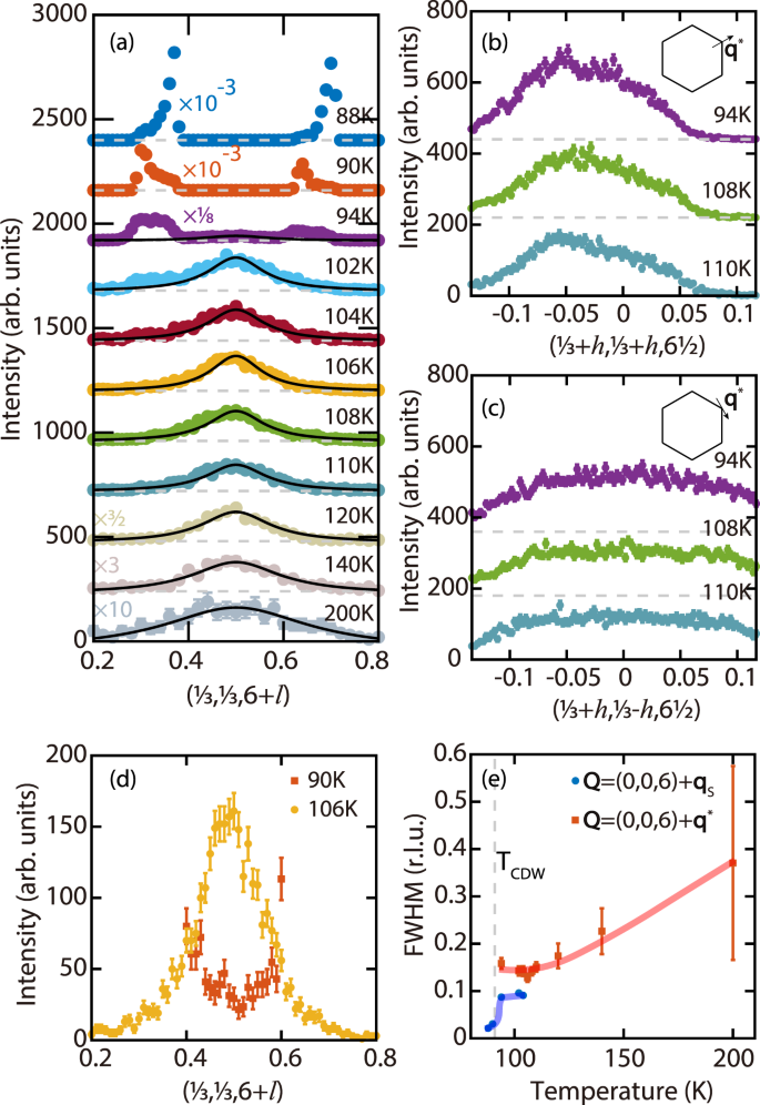 Fig. 2: Competing CDWs in ScV6Sn6.
